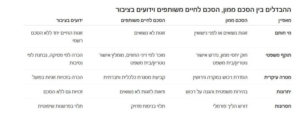 ההבדלים בין הסכם לחיים משותפים הסכם ממון וידועים בציבור